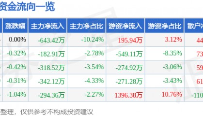 股票行情快报：甘咨询（000779）7月17日主力资金净卖出643.42万元