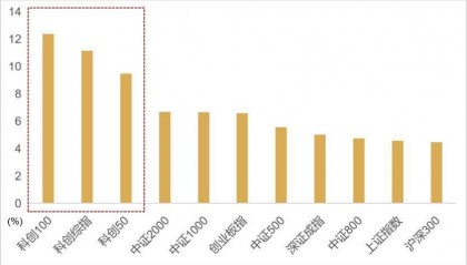 为何科创板率先突围？