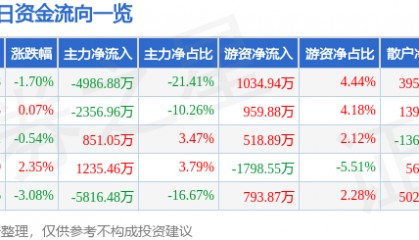 股票行情快报：博彦科技（002649）3月19日主力资金净卖出4986.88万元