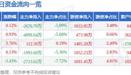 股票行情快报：信维通信（300136）2月10日主力资金净卖出2676.70万元