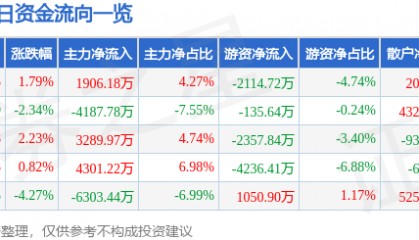 股票行情快报：中航西飞（000768）3月27日主力资金净买入1906.18万元