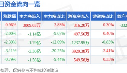 股票行情快报：中国软件（600536）12月18日主力资金净买入3009.03万元
