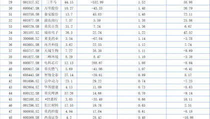 重庆A股54家上涨 重庆港、重庆路桥、登康口腔列前三