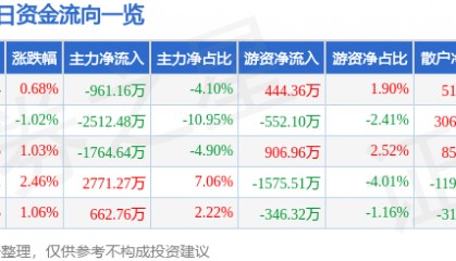 股票行情快报：东方海洋（002086）8月20日主力资金净卖出961.16万元