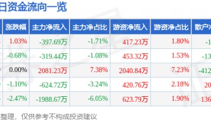 股票行情快报：恒邦股份（002237）6月25日主力资金净卖出397.69万元