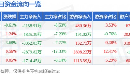 股票行情快报：上海医药（601607）12月30日主力资金净卖出1158.91万元