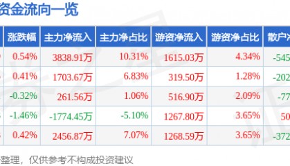 股票行情快报：珀莱雅（603605）6月24日主力资金净买入3838.91万元
