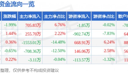 股票行情快报：香飘飘（603711）8月27日主力资金净买入705.83万元