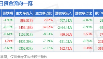 股票行情快报：上海医药（601607）1月2日主力资金净买入989.51万元