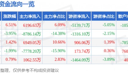 福龙马（603686）8月1日主力资金净买入6196.63万元