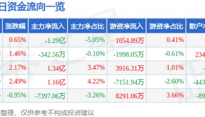 股票行情快报：中国软件（600536）12月2日主力资金净卖出1.29亿元