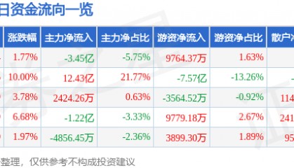 股票行情快报：云赛智联（600602）3月10日主力资金净卖出3.45亿元