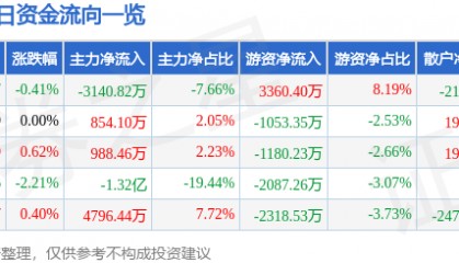 股票行情快报：永辉超市（601933）6月18日主力资金净卖出3140.82万元