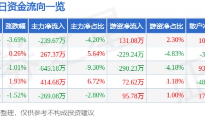 股票行情快报：兰生股份（600826）1月10日主力资金净卖出239.67万元