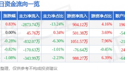 股票行情快报：海南机场（600515）4月3日主力资金净卖出2873.74万元