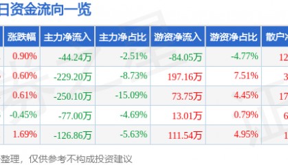 股票行情快报：宁波联合（600051）2月10日主力资金净卖出44.24万元