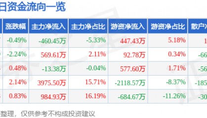 股票行情快报：恒逸石化（000703）3月4日主力资金净卖出460.45万元
