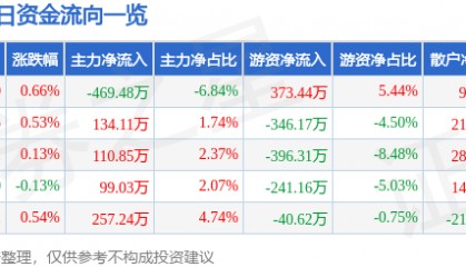 股票行情快报：恒顺醋业（600305）2月10日主力资金净卖出469.48万元