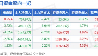 股票行情快报：内蒙一机（600967）1月6日主力资金净卖出707.97万元