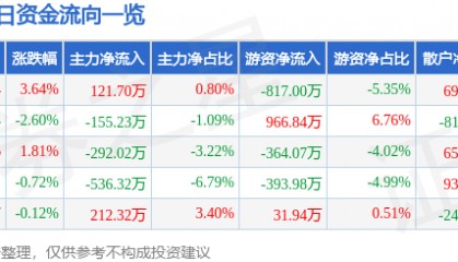股票行情快报：航天信息（600271）5月6日主力资金净买入121.70万元