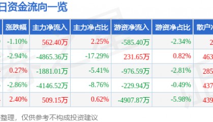 股票行情快报：国中水务（600187）2月28日主力资金净买入562.40万元