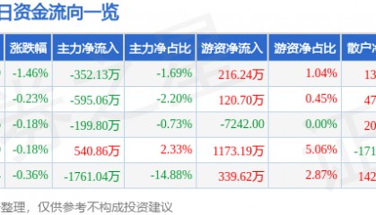 股票行情快报：山东药玻（600529）5月15日主力资金净卖出352.13万元