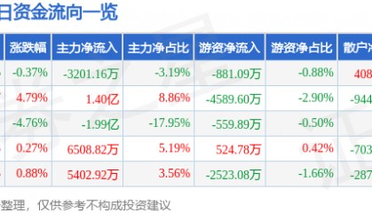 股票行情快报：飞龙股份（002536）1月22日主力资金净卖出3201.16万元