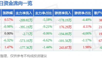 股票行情快报：汉商集团（600774）1月8日主力资金净卖出209.82万元