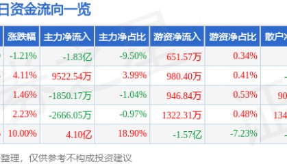 股票行情快报：飞龙股份（002536）4月15日主力资金净卖出1.83亿元
