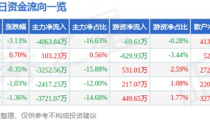 股票行情快报：东方海洋（002086）8月27日主力资金净卖出4063.84万元