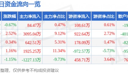 股票行情快报：骆驼股份（601311）3月19日主力资金净买入84.47万元