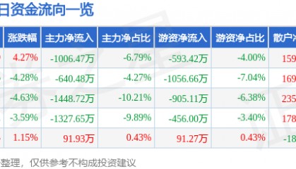 股票行情快报：四川金顶（600678）3月24日主力资金净卖出1006.47万元