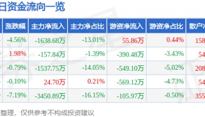 股票行情快报：建新股份（300107）12月23日主力资金净卖出1638.68万元