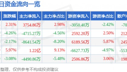 股票行情快报：飞龙股份（002536）2月6日主力资金净买入3754.86万元