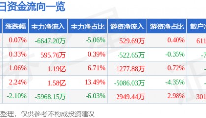 股票行情快报：中航西飞（000768）2月25日主力资金净卖出6647.20万元