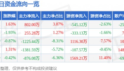 股票行情快报：山东药玻（600529）4月1日主力资金净买入802.00万元
