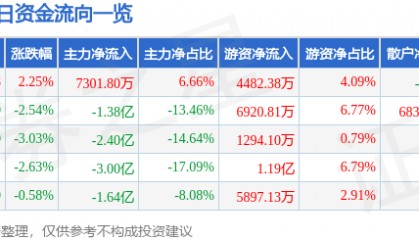 股票行情快报：禾望电气（603063）8月22日主力资金净买入7301.80万元