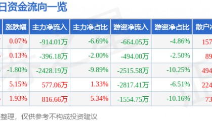 股票行情快报：华金资本（000532）6月30日主力资金净卖出914.01万元