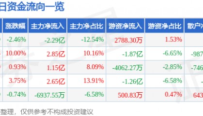 股票行情快报：深南电路（002916）8月14日主力资金净卖出2.29亿元