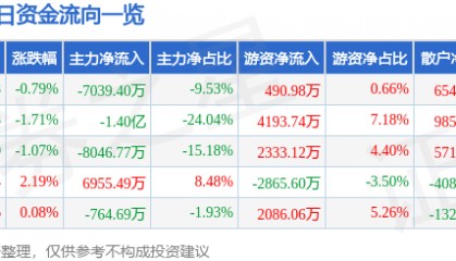 股票行情快报：爱尔眼科（300015）5月23日主力资金净卖出7039.40万元