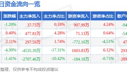 股票行情快报：华金资本（000532）6月18日主力资金净买入37.73万元