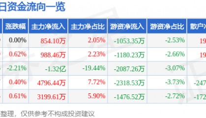 股票行情快报：永辉超市（601933）6月17日主力资金净买入854.10万元