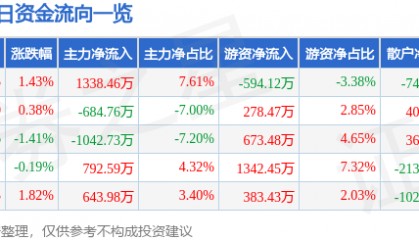 股票行情快报：凤凰传媒（601928）3月12日主力资金净买入1338.46万元