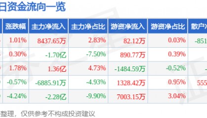 股票行情快报：中微公司（688012）12月20日主力资金净买入8437.65万元