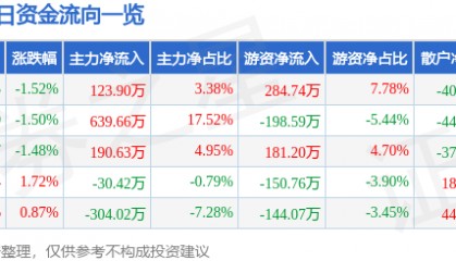 股票行情快报：长春燃气（600333）3月31日主力资金净买入123.90万元