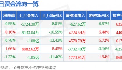 股票行情快报：长安汽车（000625）1月21日主力资金净卖出5724.30万元