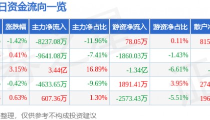 股票行情快报：永辉超市（601933）7月25日主力资金净卖出8237.08万元