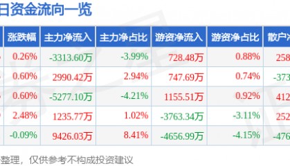 股票行情快报：浙商证券（601878）7月29日主力资金净卖出3313.60万元