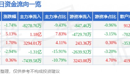 股票行情快报：均胜电子（600699）2月18日主力资金净卖出8278.76万元