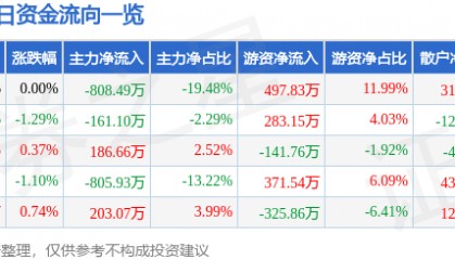 股票行情快报：辉隆股份（002556）3月10日主力资金净卖出808.49万元